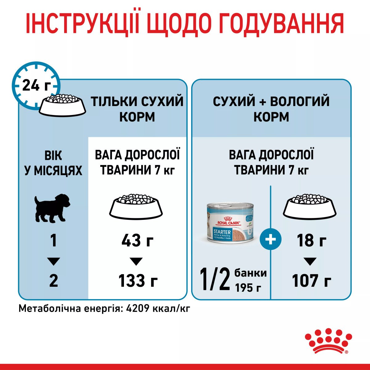 Сухий корм для цуценят мініатюрних порід Royal Canin Mini Starter, 1 кг
