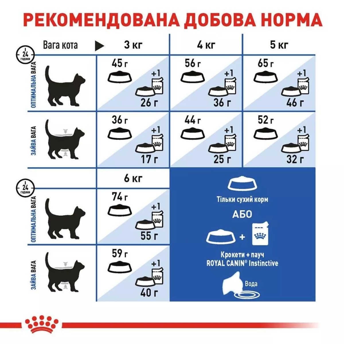 Сухий корм для котів Royal Canin Indoor, 2 кг