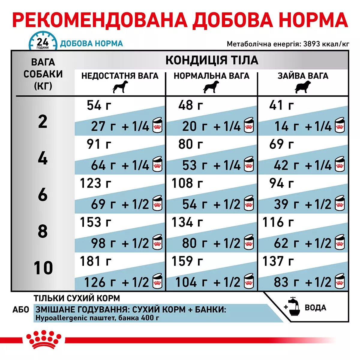 Сухий корм для собак малих порід Royal Canin Hypoallergenic Small Dog, 3.5 кг
