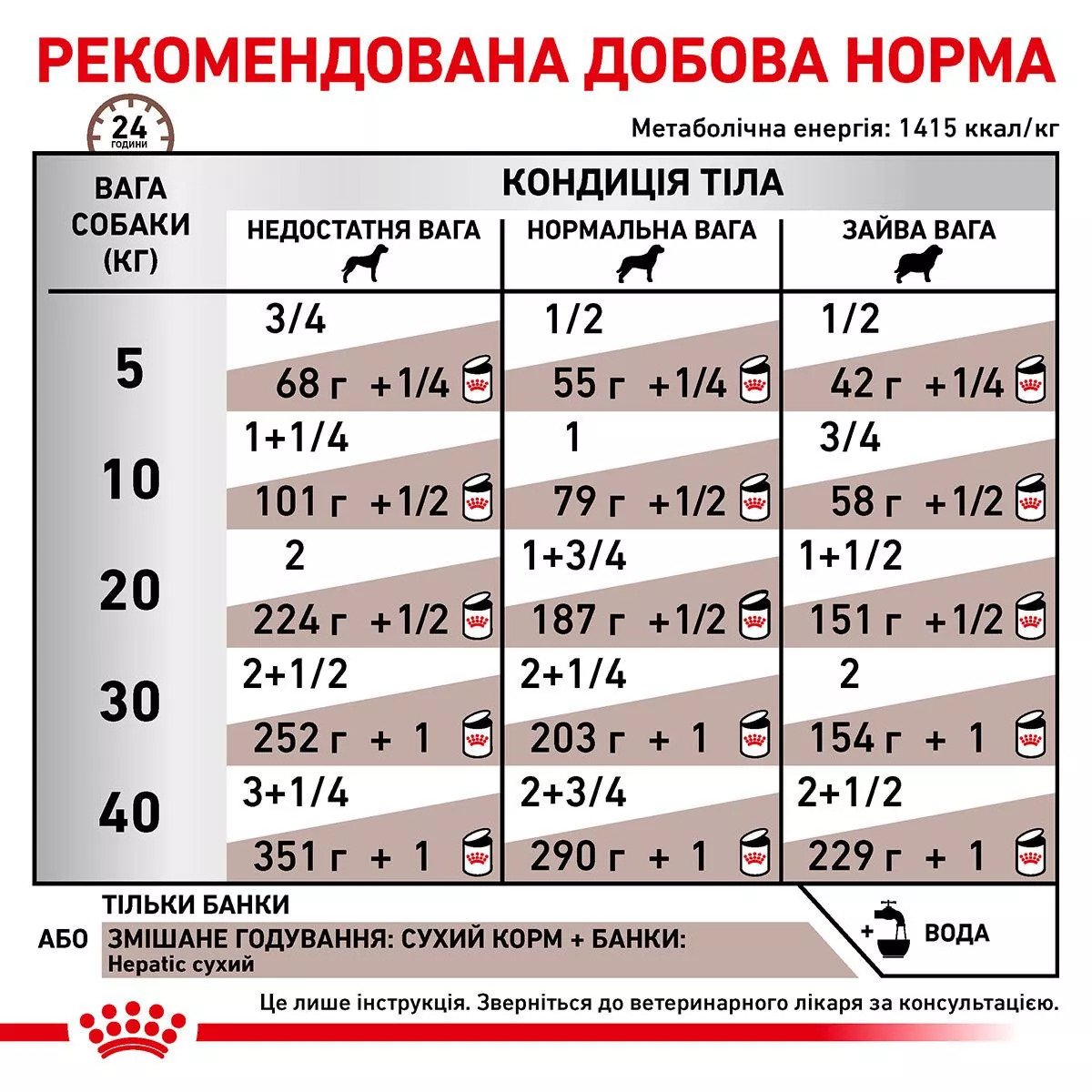Вологий корм для собак Royal Canin Hepatic Dog Cans, 420 г