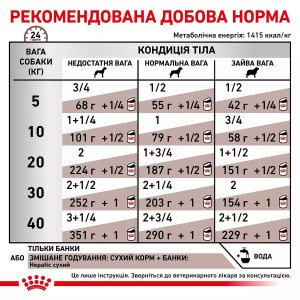 Вологий корм для собак Royal Canin Hepatic Dog Cans, 420 г