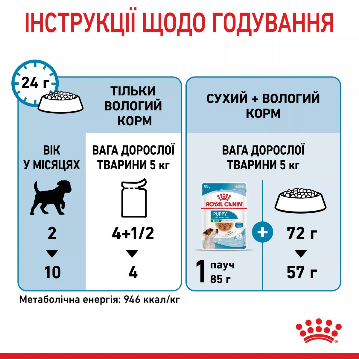 Вологий корм для цуценят мініатюрних порід Royal Canin Mini Puppy, 85 г