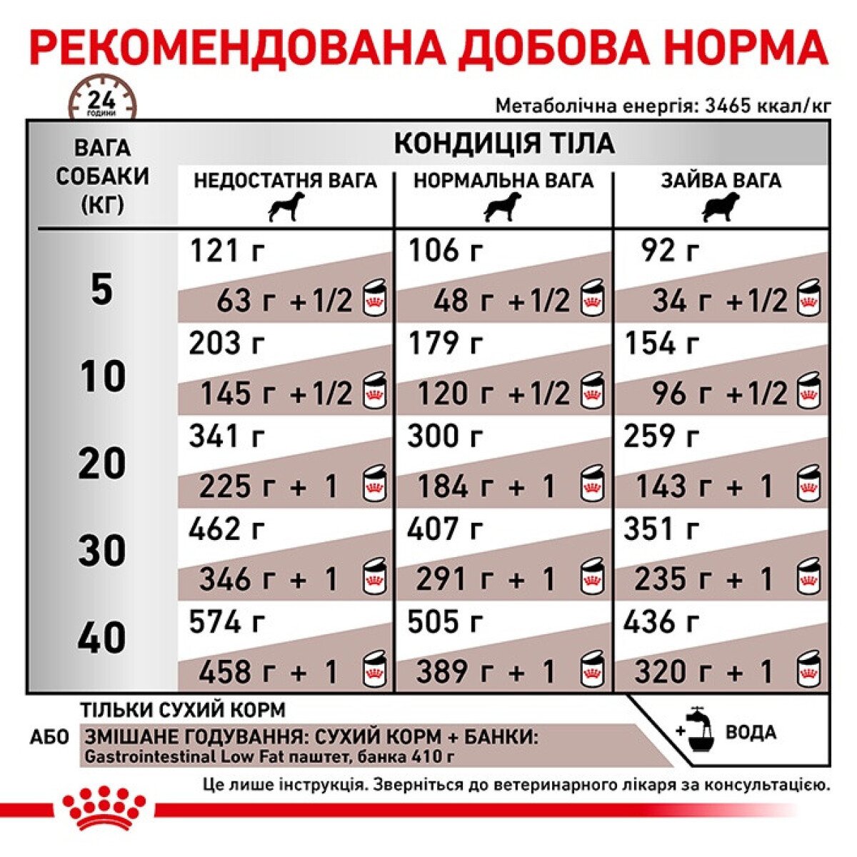 Сухий корм для собак малих порід Royal Canin Gastro Low Fat Small Dog1. дієта при розладах травлення, 1.5 кг