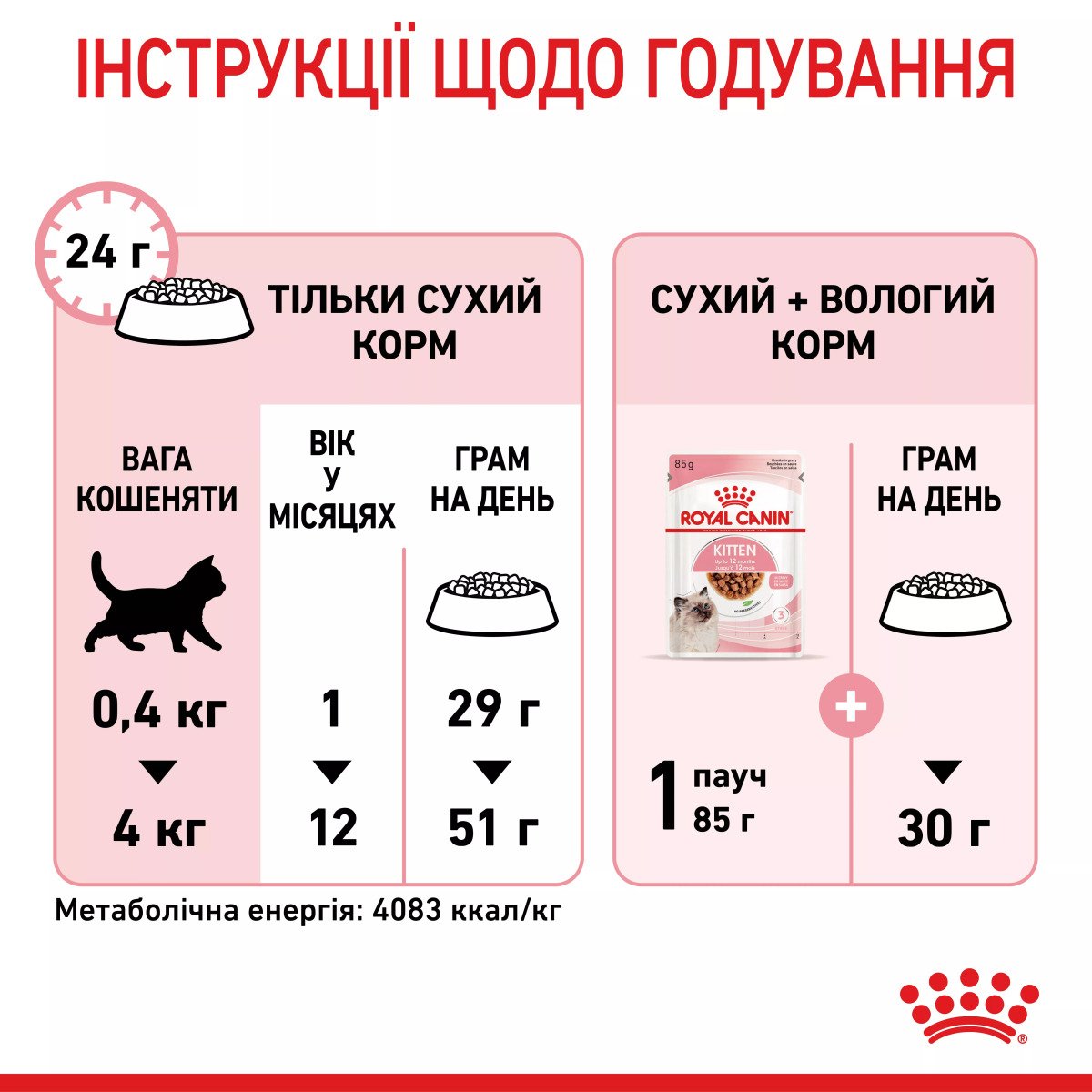 Сухий корм для кошенят Royal Canin Kitten, 2 кг