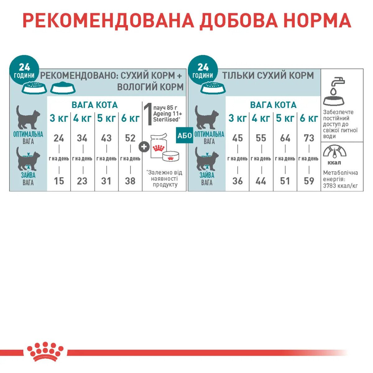 Сухий корм для стерилізованих котів Royal Canin Ageing 11+ Sterilised, 2 кг