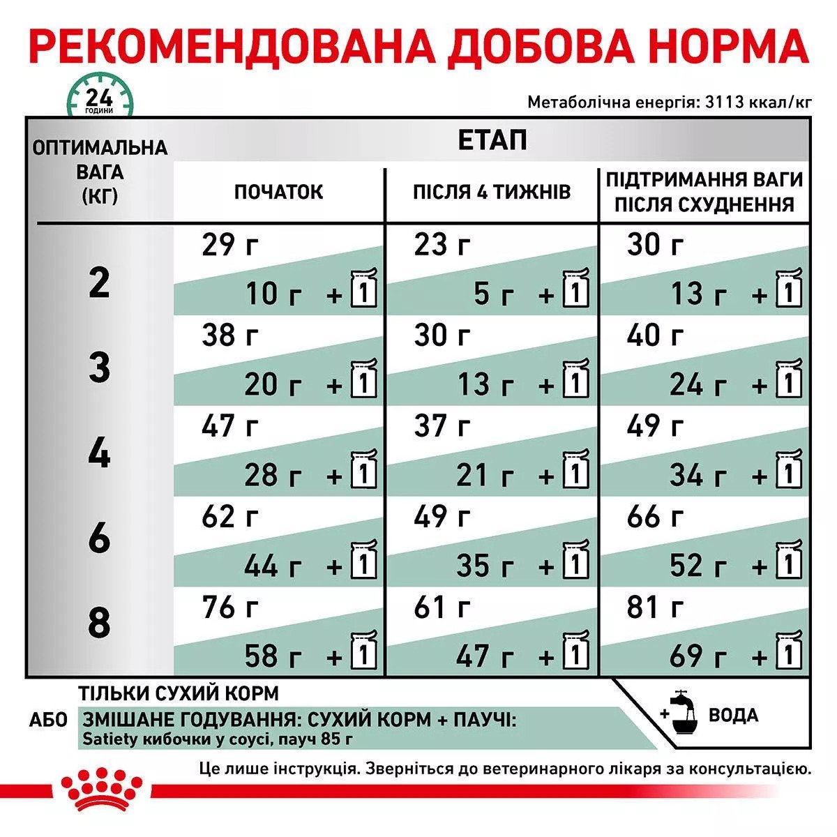 Сухий корм для котів Royal Canin Satiety Weight Management Cat, 3.5 кг