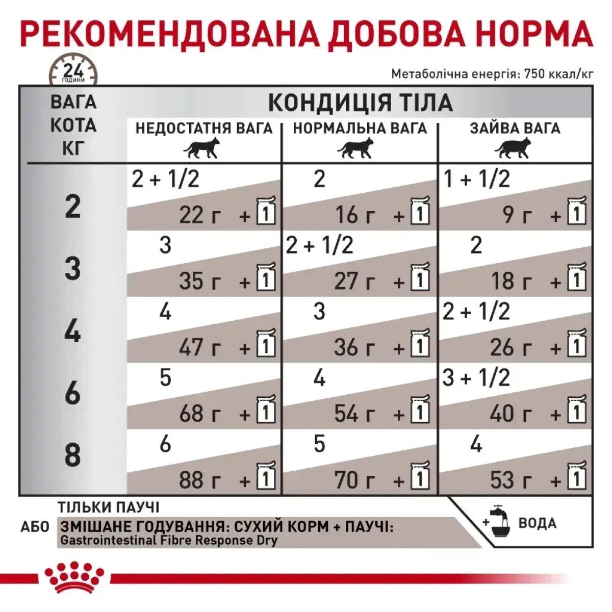Вологий корм для котів Royal Canin Fibre Response Gastrointestinal, 85 г