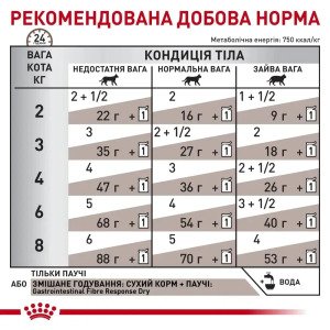 Вологий корм для котів Royal Canin Fibre Response Gastrointestinal, 85 г