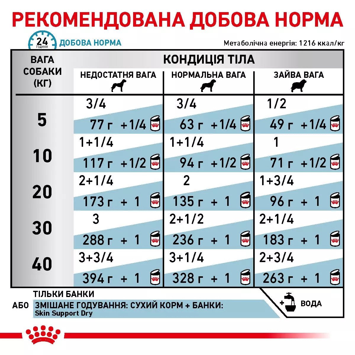 Вологий корм для собак Royal Canin Sensitivity Control Duck Dog Cans, 410 г