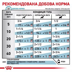 Вологий корм для собак Royal Canin Sensitivity Control Duck Dog Cans, 410 г