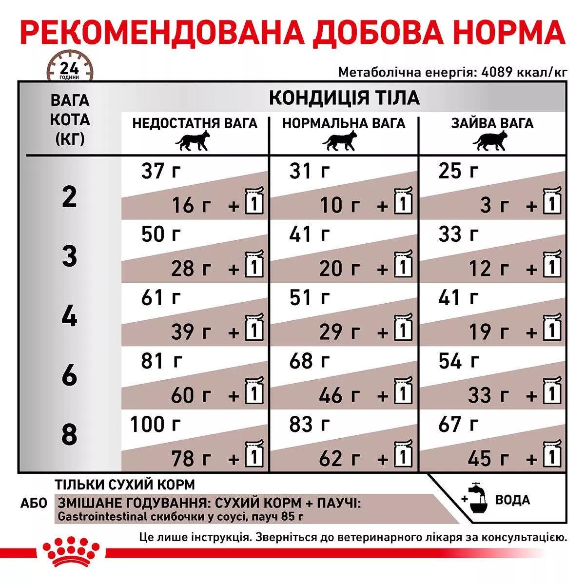 Сухий корм для котів Royal Canin GastroIntestinal Cat, 2 кг