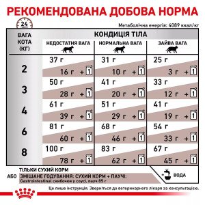 Сухий корм для котів Royal Canin GastroIntestinal Cat, 4 кг