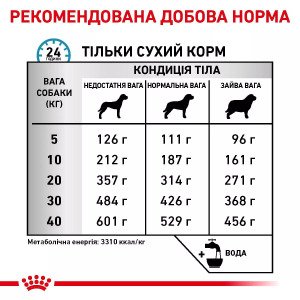 Сухий корм для собак Royal Canin Sensitivity Control Dog, 14 кг