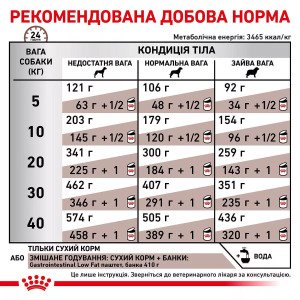 Сухий корм для собак Royal Canin Gastrointestinal Low Fat, 1.5 кг