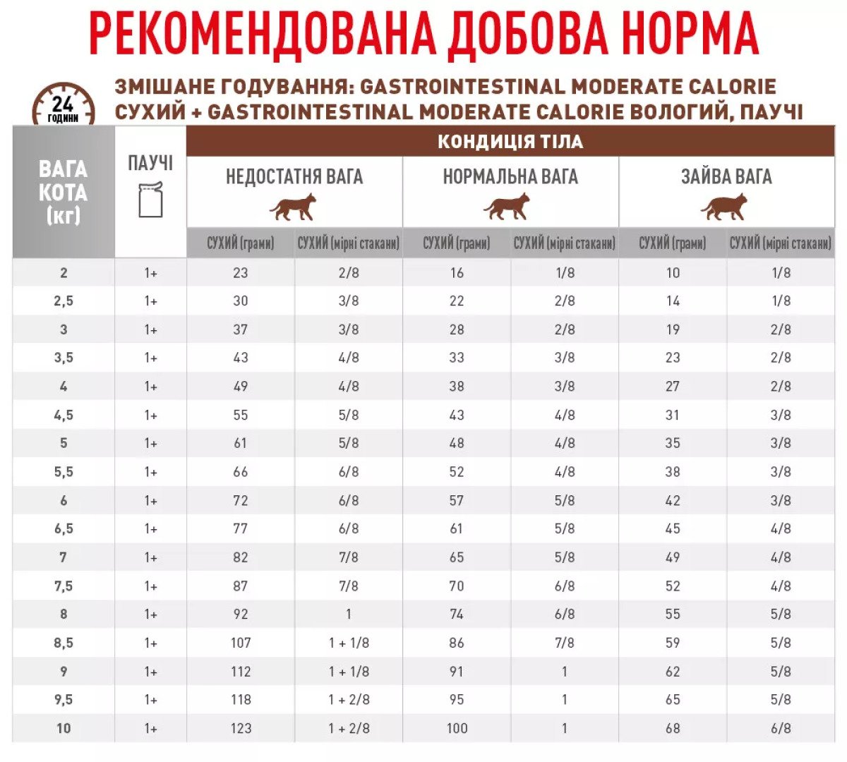 Вологий корм для котів Royal Canin Gastro Intestinal Moderate Calorie, 85 г