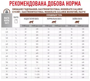 Вологий корм для котів Royal Canin Gastro Intestinal Moderate Calorie, 85 г