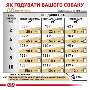 Сухий корм для собак малих порід Royal Canin Urinary S/O Small Dog, 1.5 кг