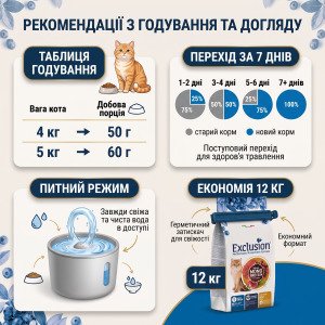 Таблиця добової норми корму за вагою кота, перехід за 7 днів та поради щодо зберігання великого мішка 12 кг