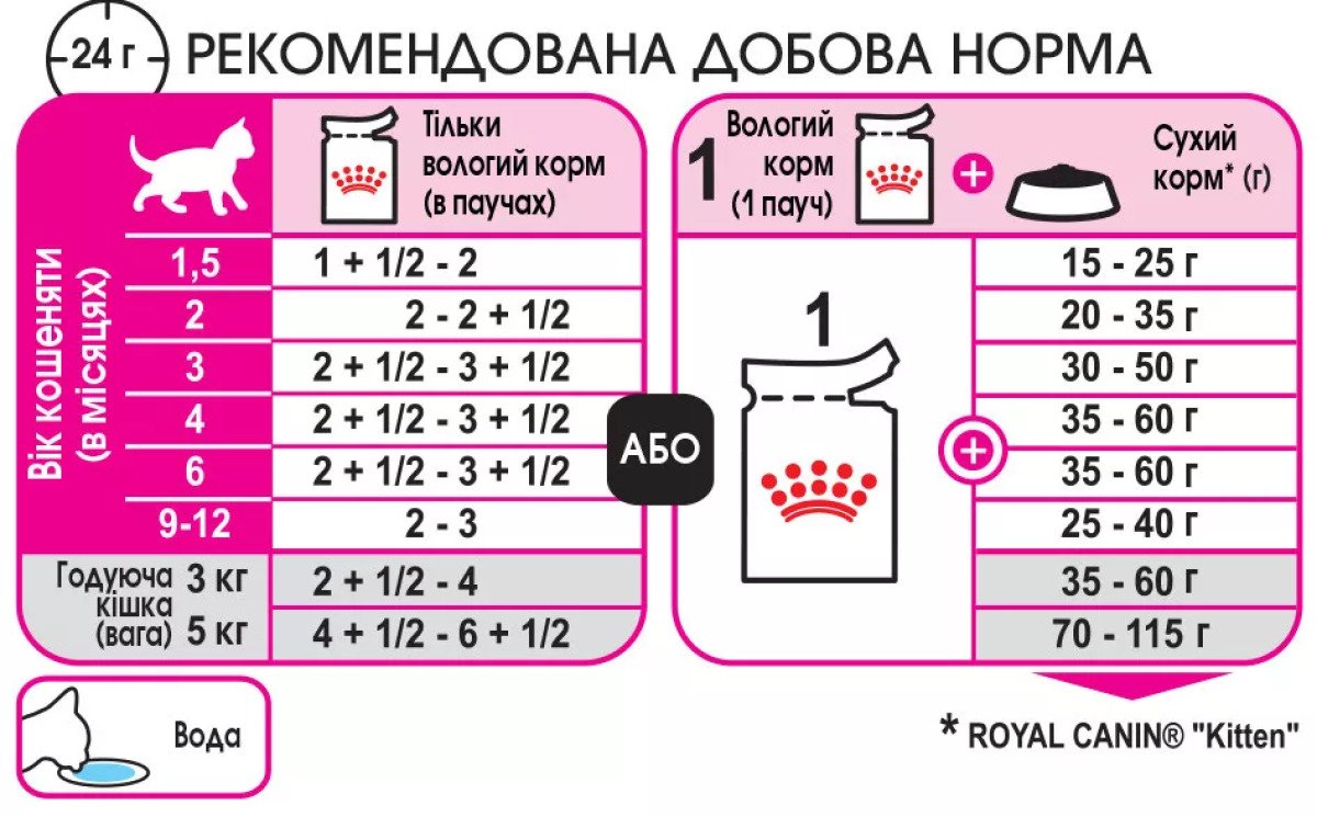 Вологий корм для кошенят Royal Canin Kitten Loaf, 85 г