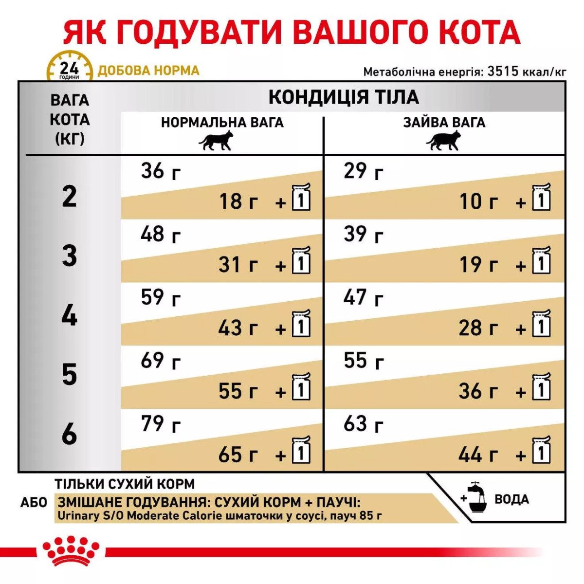 Сухий корм для котів Royal Canin Urinary S/O Moderate Calorie Cat, 400 г