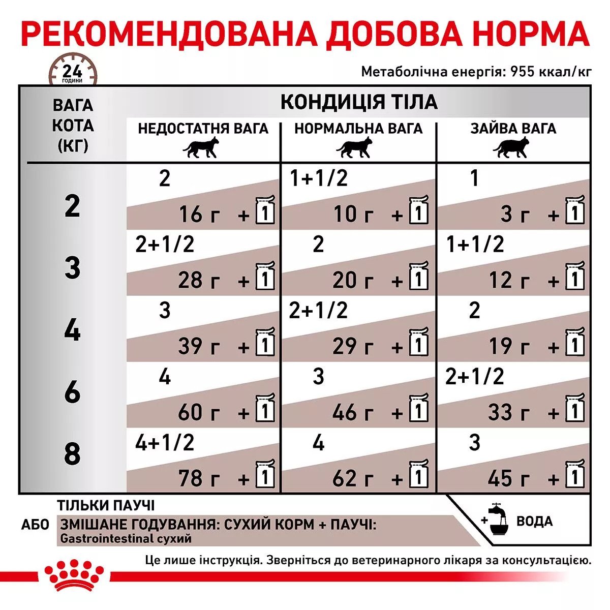 Вологий корм для котів Royal Canin GastroIntestinal Cat Pouches, 85 г