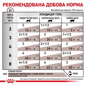 Вологий корм для котів Royal Canin GastroIntestinal Cat Pouches, 85 г