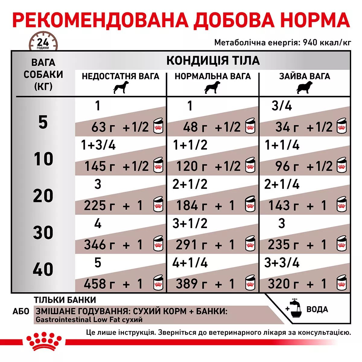 Вологий корм для собак Royal Canin Gastrointestinal Low Fat, 420 г