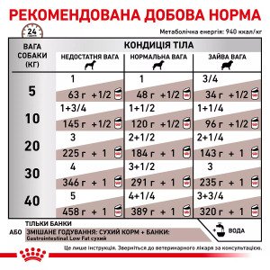 Вологий корм для собак Royal Canin Gastrointestinal Low Fat, 420 г