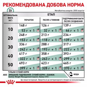 Сухий корм для собак Royal Canin Satiety Weight Management Canine, 12 кг
