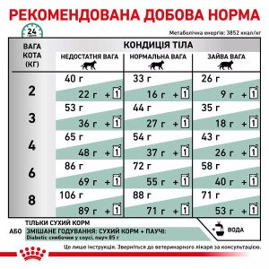 Сухий корм для котів Royal Canin Diabetic Cat, 1.5 кг