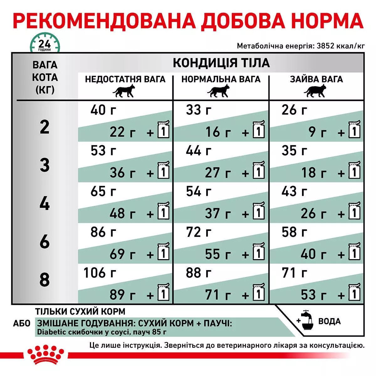 Сухий корм для котів Royal Canin Diabetic Cat, 400 г