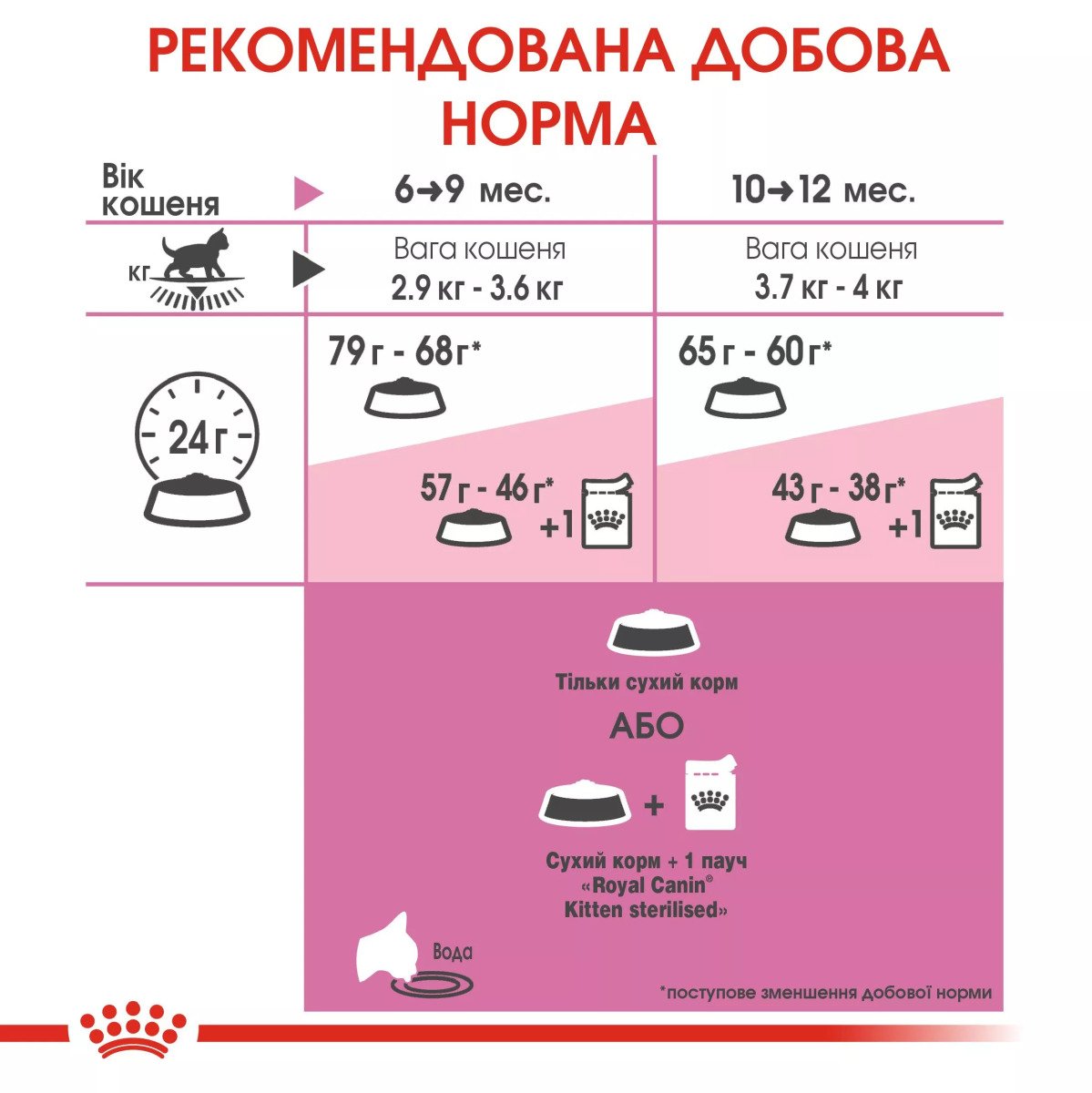 Сухий корм для кошенят Royal Canin Kitten Sterised, 400 г