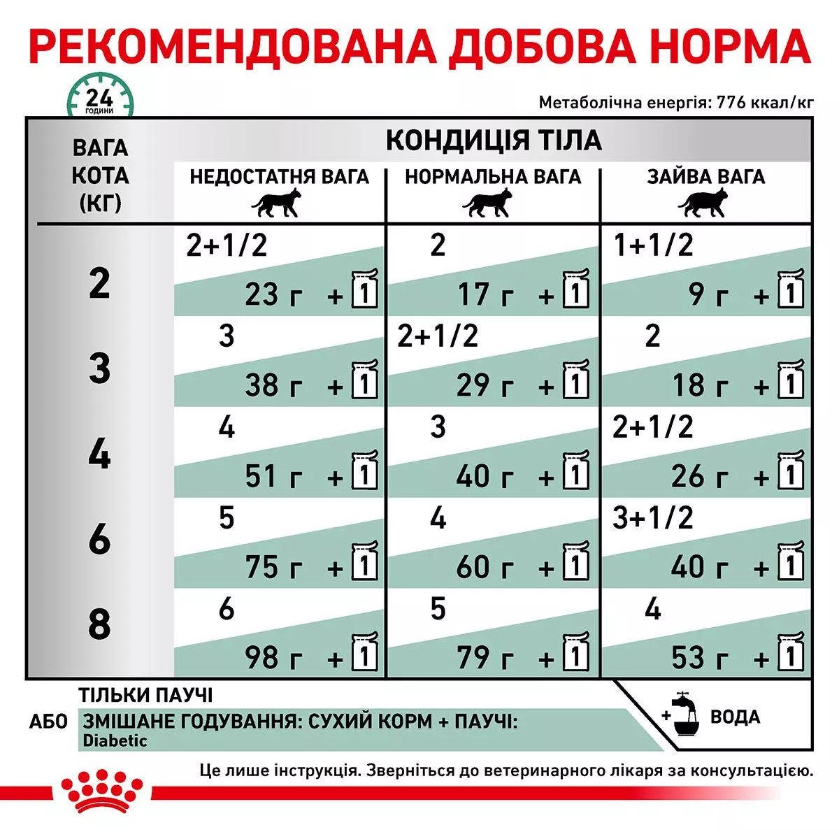 Сухий корм для котів Royal Canin Diabetic Cat, 85 г