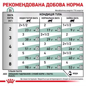 Сухий корм для котів Royal Canin Diabetic Cat, 85 г