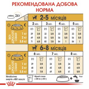 Сухий корм для цуценят мініатюрних порід Royal Canin Chihuahua Puppy, 1.5 кг