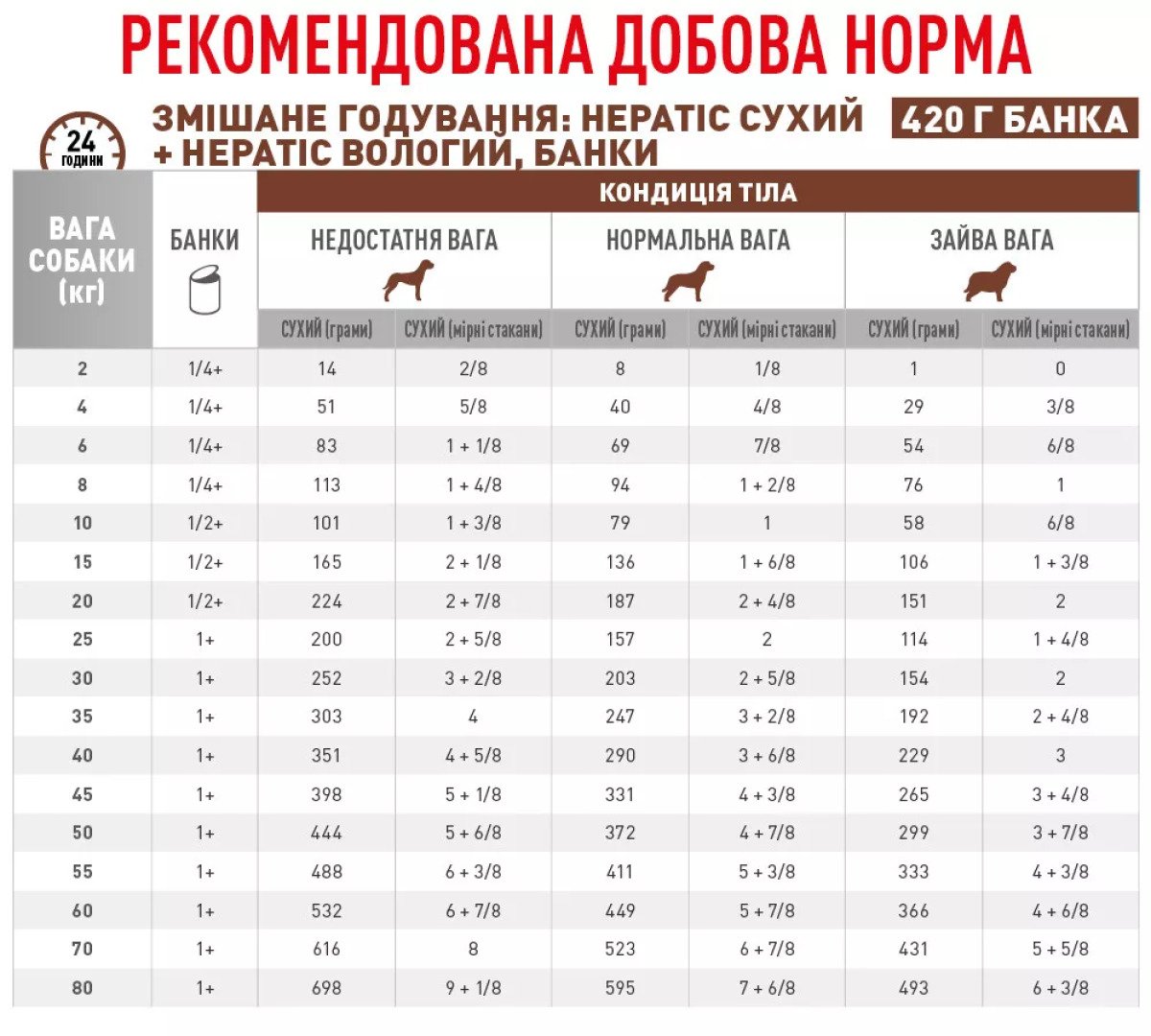 Сухий корм для собак Royal Canin Hepatic Dog, 1.5 кг