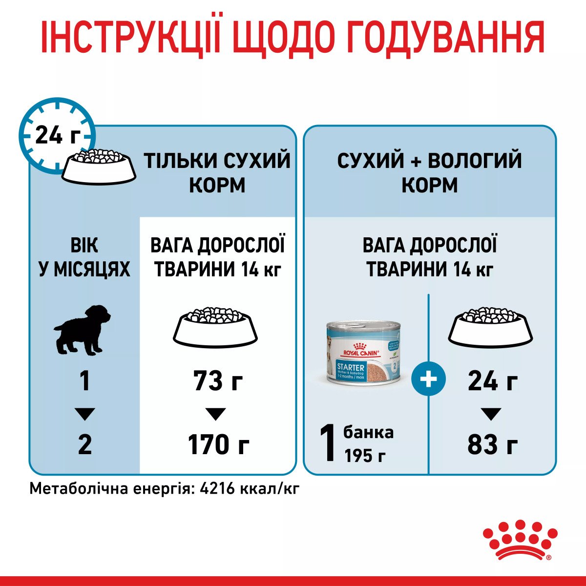 Сухий корм для цуценят середніх порід Royal Canin Medium Starter, 1 кг