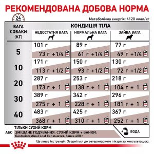 Сухий корм для собак Royal Canin Gastrointestinal Dog, 7.5 кг