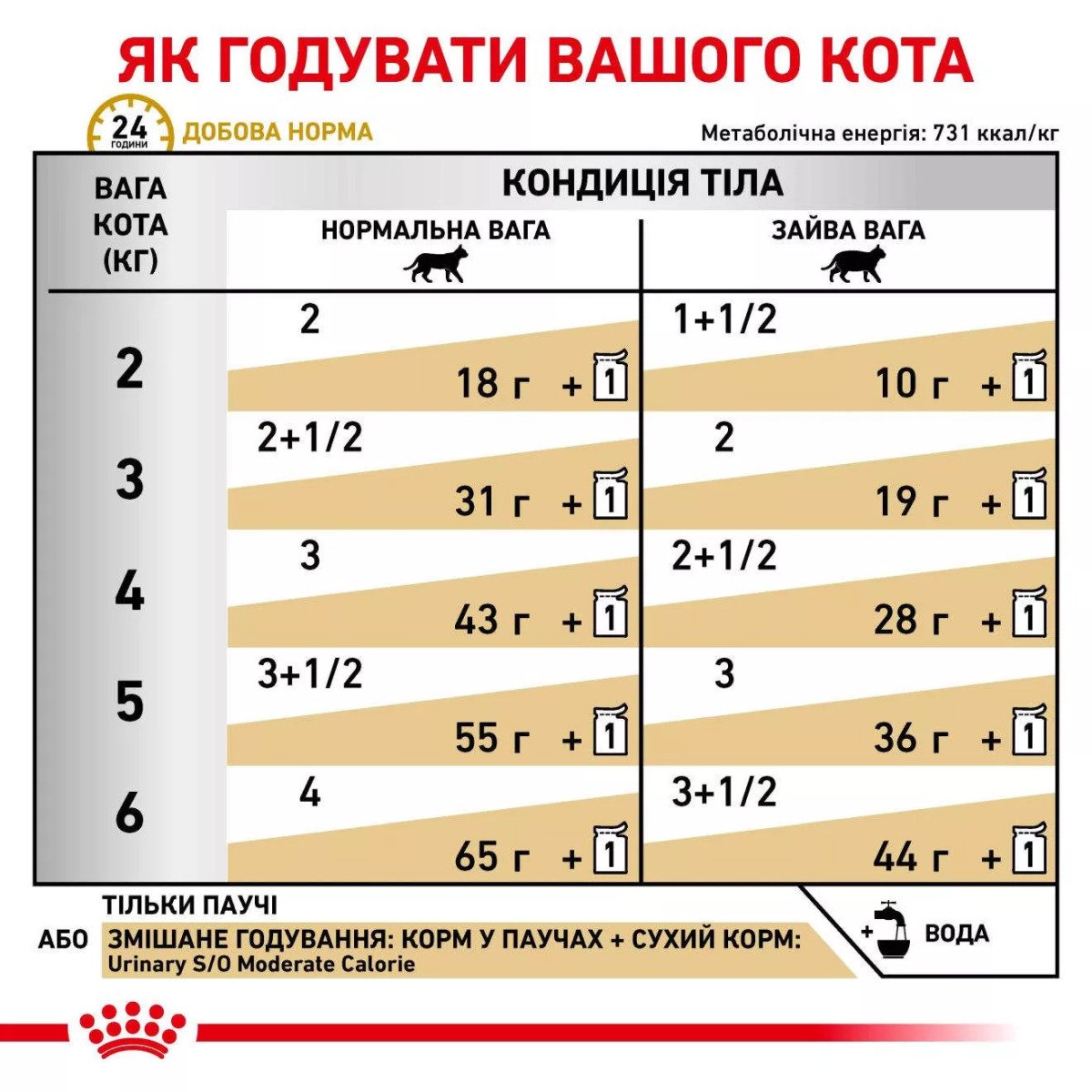 Вологий корм для котів Royal Canin Urinary S/O Moderate Calorie Cat Pouches, 85 г