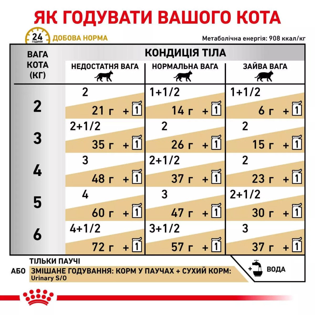 Сухий корм для котів Royal Canin Urinary S/O Cat Pouches, 85 г