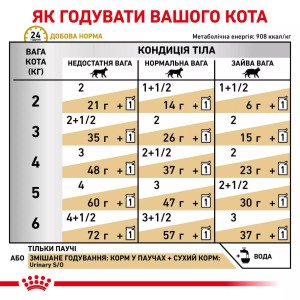 Сухий корм для котів Royal Canin Urinary S/O Cat Pouches, 85 г