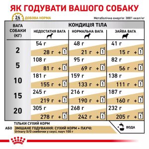 Сухий корм для собак Royal Canin Urinary Canine, 13 кг