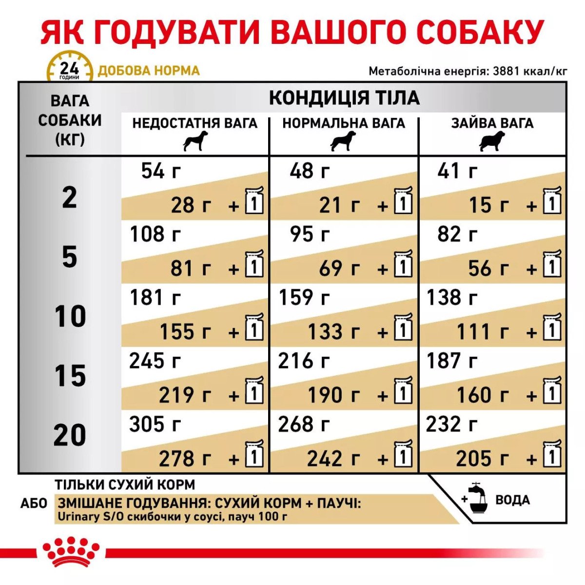 Сухий корм для собак Royal Canin Urinary Canine, 2 кг