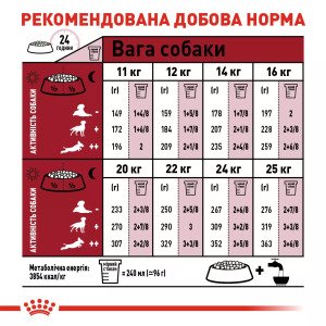 Сухий корм для собак середніх порід Royal Canin Medium Adult 7+, 4 кг