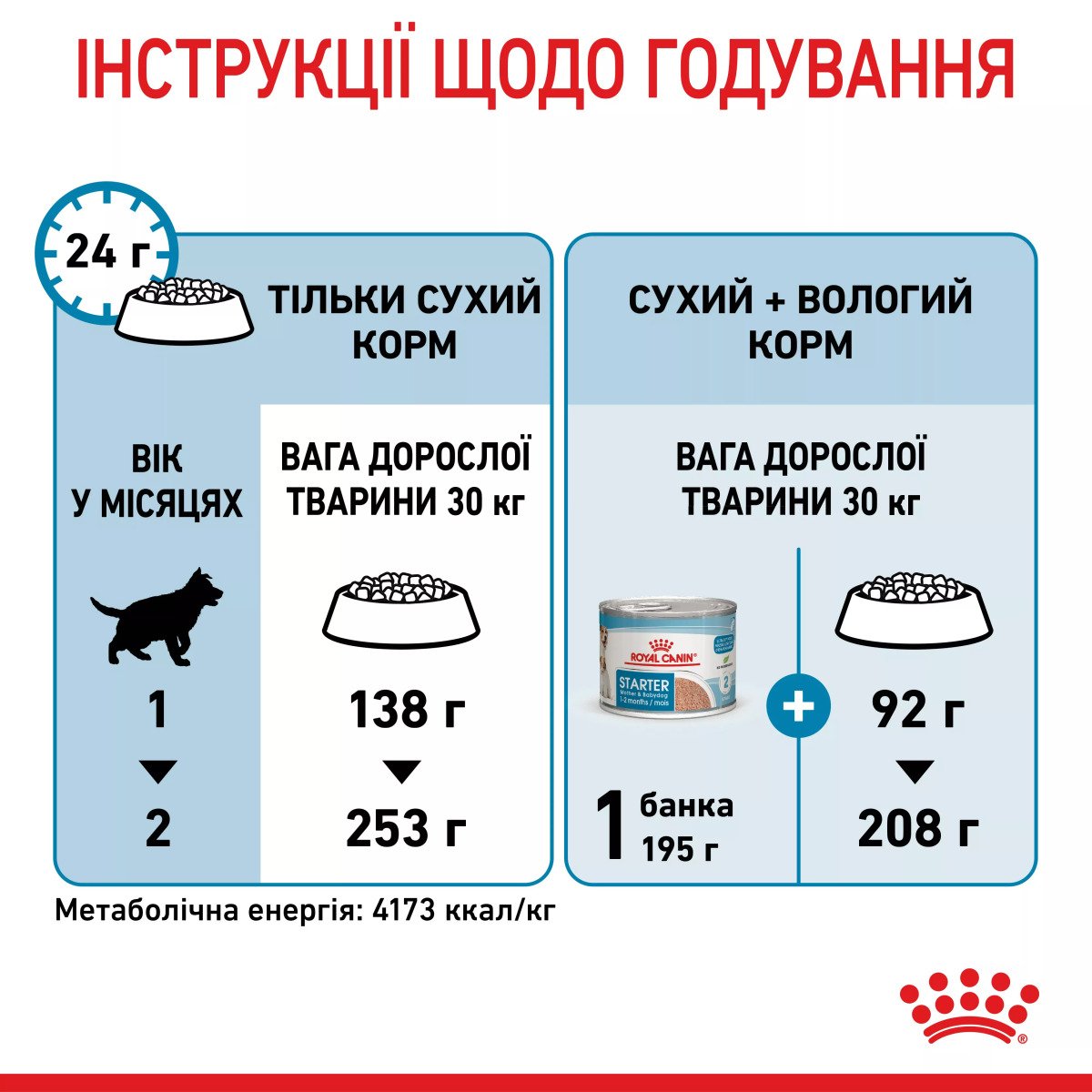 Сухий корм для цуценят великих порід Royal Canin Maxi Starter, 4 кг