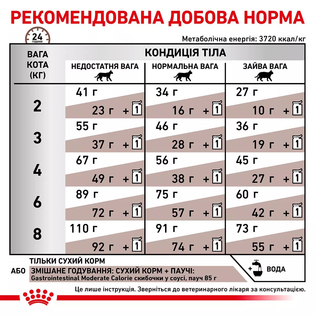 Сухий корм для котів Royal Canin Gastro Intestinal Moderate Calorie, 2 кг