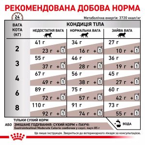 Сухий корм для котів Royal Canin Gastro Intestinal Moderate Calorie, 2 кг