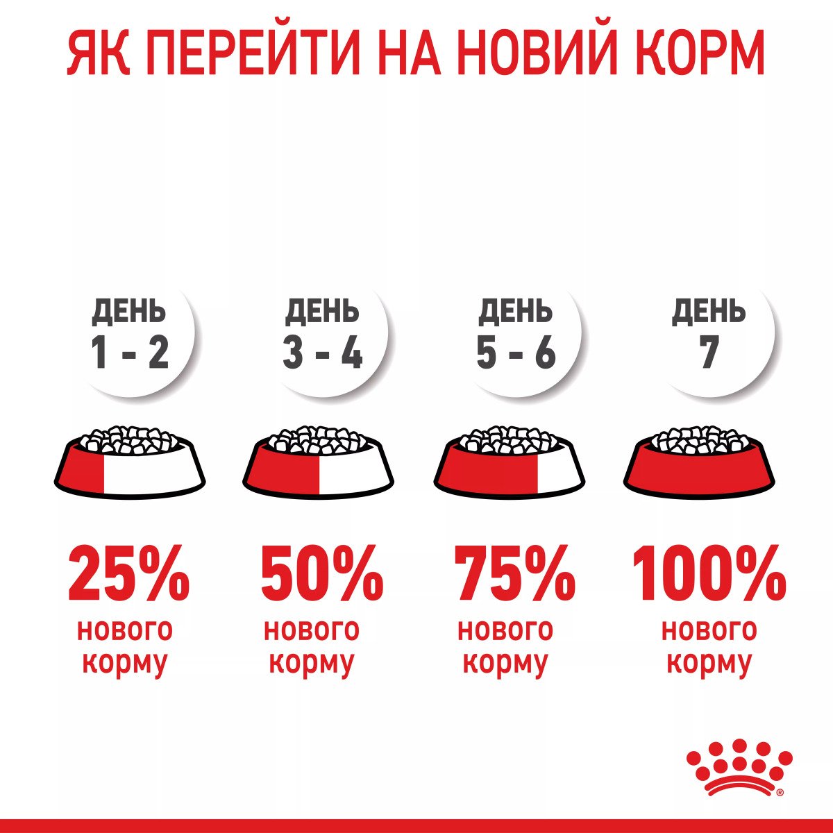 Сухий корм для кошенят Royal Canin Mother & Babycat, 10 кг