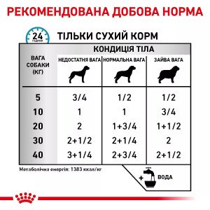 Вологий корм для собак Royal Canin Sensitivity Control Chicken Dog Cans, 410 г