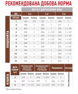 Вологий корм для кошенят Royal Canin Gastro Intestinal Kitten, 195 г